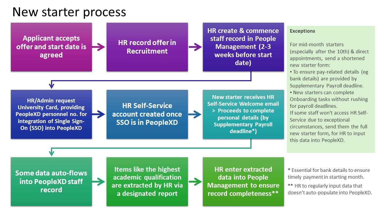 new starter process summary